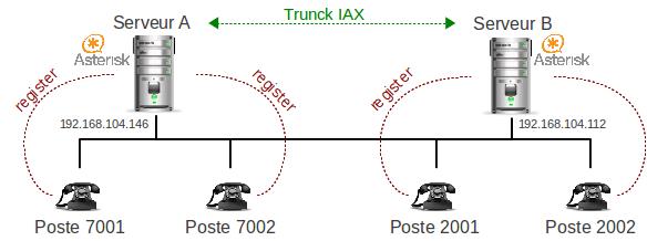 Déploiement du protocole IAX entre deux serveurs Asterisk