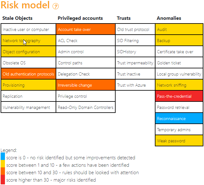 PINGCASTLE RAPPORT RISK MODEL.png